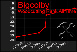 Total Graph of Bigcolby