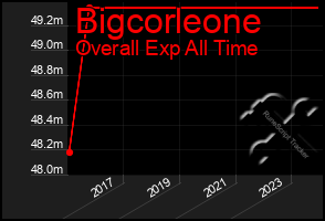 Total Graph of Bigcorleone