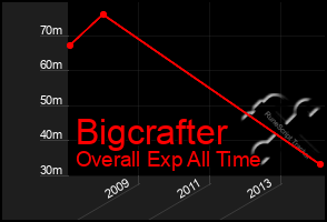 Total Graph of Bigcrafter