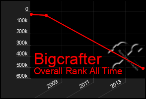 Total Graph of Bigcrafter