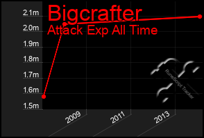 Total Graph of Bigcrafter