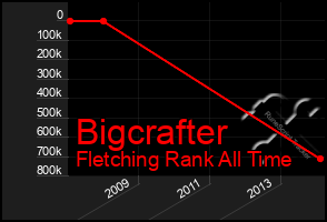Total Graph of Bigcrafter