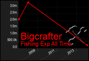 Total Graph of Bigcrafter