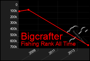 Total Graph of Bigcrafter