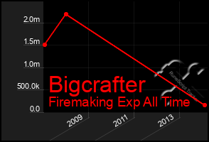 Total Graph of Bigcrafter