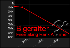 Total Graph of Bigcrafter
