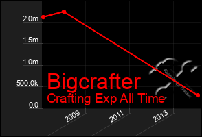 Total Graph of Bigcrafter