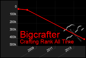 Total Graph of Bigcrafter