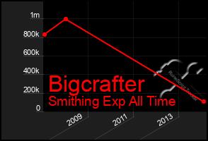 Total Graph of Bigcrafter