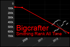 Total Graph of Bigcrafter