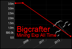 Total Graph of Bigcrafter
