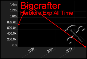 Total Graph of Bigcrafter