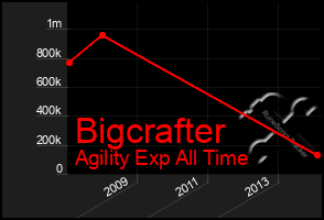 Total Graph of Bigcrafter