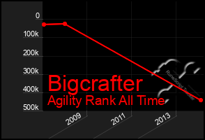 Total Graph of Bigcrafter