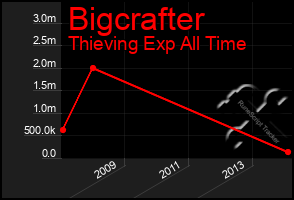 Total Graph of Bigcrafter