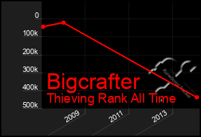 Total Graph of Bigcrafter