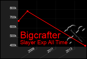 Total Graph of Bigcrafter