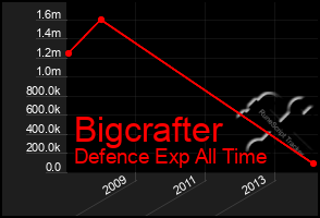 Total Graph of Bigcrafter