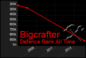 Total Graph of Bigcrafter