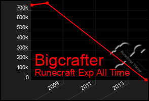 Total Graph of Bigcrafter