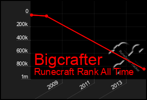 Total Graph of Bigcrafter
