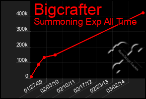 Total Graph of Bigcrafter