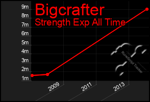 Total Graph of Bigcrafter