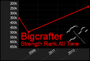 Total Graph of Bigcrafter