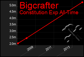 Total Graph of Bigcrafter