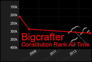 Total Graph of Bigcrafter