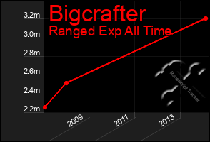 Total Graph of Bigcrafter