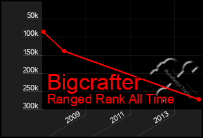 Total Graph of Bigcrafter