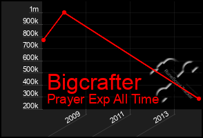 Total Graph of Bigcrafter