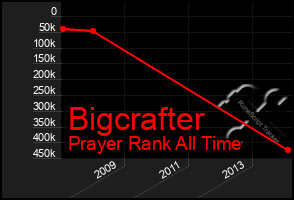 Total Graph of Bigcrafter