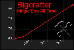 Total Graph of Bigcrafter