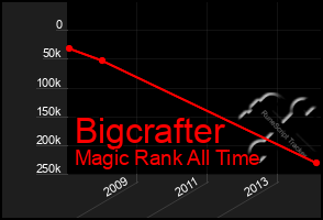 Total Graph of Bigcrafter