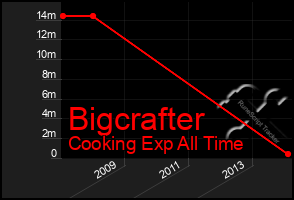 Total Graph of Bigcrafter