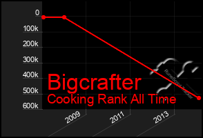 Total Graph of Bigcrafter