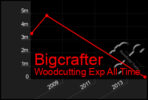 Total Graph of Bigcrafter