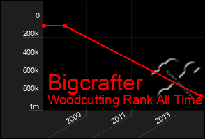 Total Graph of Bigcrafter