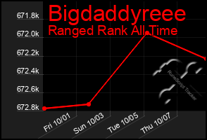 Total Graph of Bigdaddyreee