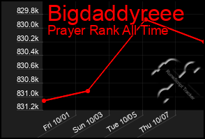 Total Graph of Bigdaddyreee