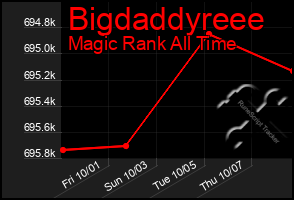 Total Graph of Bigdaddyreee