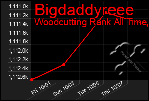 Total Graph of Bigdaddyreee