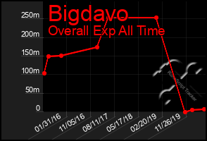 Total Graph of Bigdavo