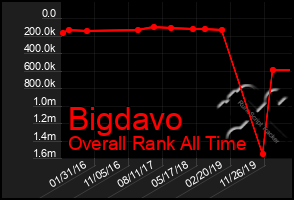 Total Graph of Bigdavo