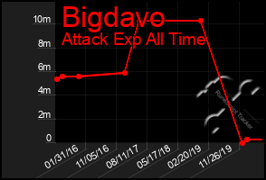 Total Graph of Bigdavo