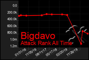 Total Graph of Bigdavo