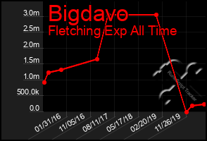 Total Graph of Bigdavo