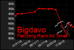 Total Graph of Bigdavo